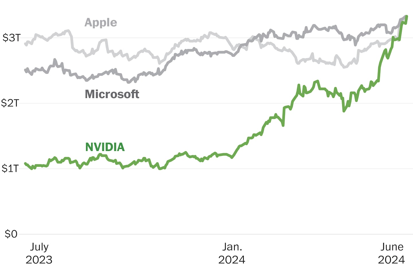 Nvidia pushes out Apple, Microsoft to become world’s most valuable company – The Washington Post