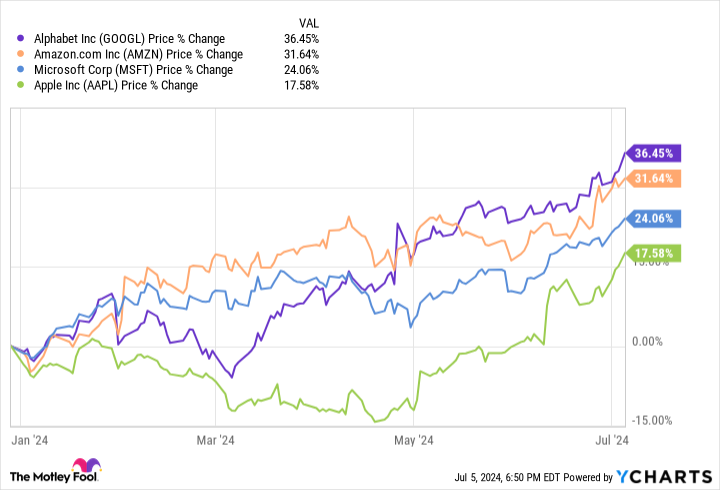 Best Stock to Buy Right Now: Amazon vs. Apple – Yahoo Finance